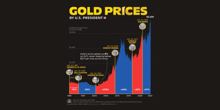No Matter Who Wins the White House, Gold Will Win the Next Four Years