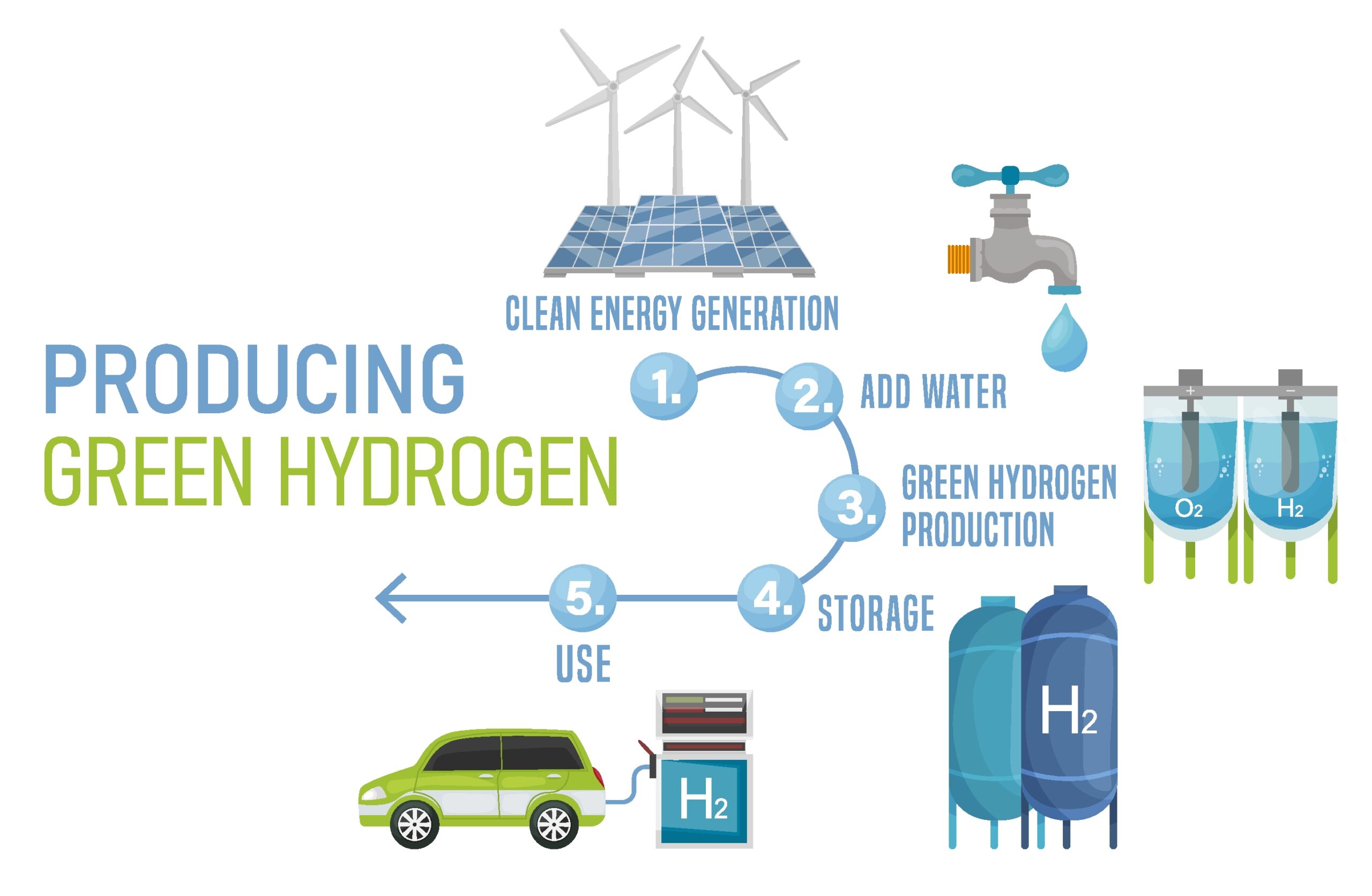 Producing green hydrogen in five steps. Future ecological power plant concept. Renewable energy with lower emissions. Editable vector illustration isolated on a white background.